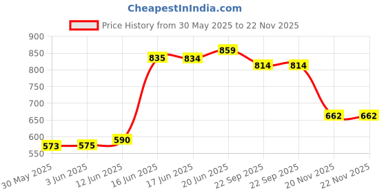 flipkart.com cybersupreme W1209 + Adapter fan+Connector Motor Timer Relay, DC 6-30V 1 Channel Relay Module Electronic Components Electronic Hobby Kit cybersupreme Price History Graph from 30 May 2025 to 22 Nov 2025