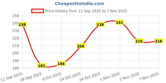 flipkart.com tm&w W1209-CONTR-0C4 Egg Incubator tm&w Price History Graph from 11 Sep 2025 to 6 Nov 2025