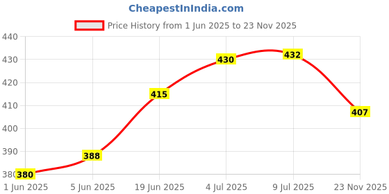 flipkart.com keertan kalp W1209 Digital Thermostat-Mini Digital Temp-12V DC CoolingFan Temperature Sensor. Temperature & Humidity Sensor keertan kalp Price History Graph from 1 Jun 2025 to 23 Nov 2025