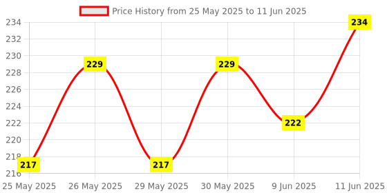 flipkart.com techsupreme W1209 Digital Thermostat Temperature 50-100 digital temperature controller thermostat switch Temperature Sensor and Controller Electronic Hobby Kit techsupreme Price History Graph from 25 May 2025 to 11 Jun 2025