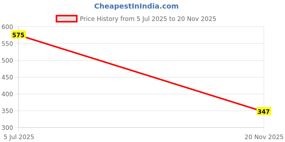 flipkart.com electrolight W1209WK Intelligent Adjustable Digital LED Display Thermostat Temperature Controller Switch Module with Waterproof NTC Sensor . Temperature Sensor and Controller Electronic Hobby Kit electrolight Price History Graph from 5 Jul 2025 to 20 Nov 2025
