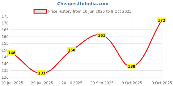 flipkart.com engage W2 Perfume Body Spray-For Women engage Price History Graph from 10 Jun 2025 to 9 Oct 2025