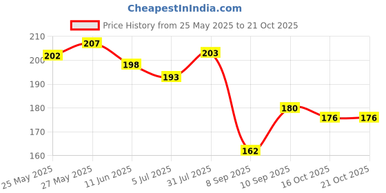 flipkart.com engage W2 Perfume Spray For Women 120ml Perfume-120 ml engage Price History Graph from 25 May 2025 to 21 Oct 2025