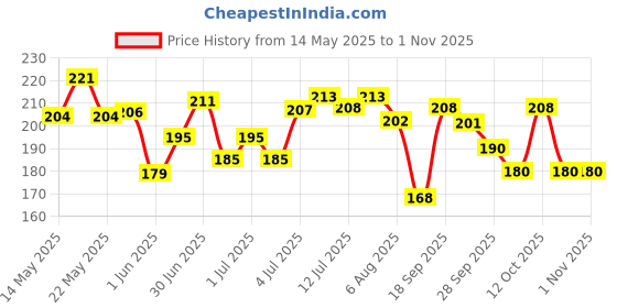 flipkart.com engage W2 Perfume Spray for Women Perfume-120 ml engage Price History Graph from 14 May 2025 to 31 Oct 2025