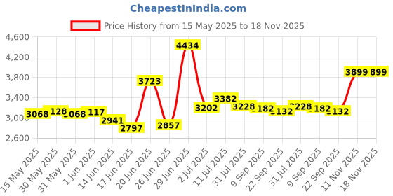 flipkart.com clayplus W2015 Premium Grade Ceramic's Wallmounted Western Commode Western Commode clayplus Price History Graph from 15 May 2025 to 18 Nov 2025