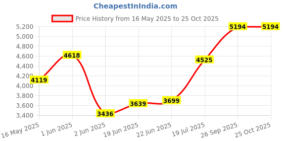 flipkart.com flipkart perfect homes W2015 Premium Grade Ceramic's Wallmounted Western Commode Western Commode flipkart perfect homes Price History Graph from 16 May 2025 to 24 Oct 2025