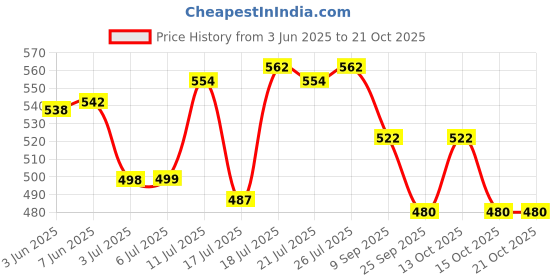 flipkart.com frony W26_Kettle Stainless Steel 1.8L Electric Kettle: Tea, Coffee, Milk, Water Boiler Electric Kettle frony Price History Graph from 3 Jun 2025 to 21 Oct 2025