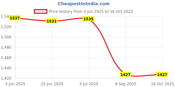 flipkart.com apv W270 stabilizer apv Price History Graph from 3 Jun 2025 to 16 Oct 2025