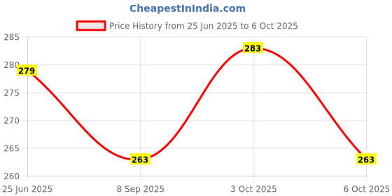 flipkart.com w2w Car Key Cover w2w Price History Graph from 25 Jun 2025 to 6 Oct 2025