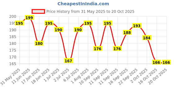 flipkart.com engage W3 Perfume Spray For Women, Citrus and Floral, Skin Friendly, 120ml Deodorant Spray-For Women engage Price History Graph from 31 May 2025 to 20 Oct 2025