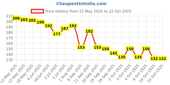 flipkart.com engage W3 PERFUME SPRAY (PACK OF 1) Perfume-120 ml engage Price History Graph from 15 May 2025 to 21 Oct 2025