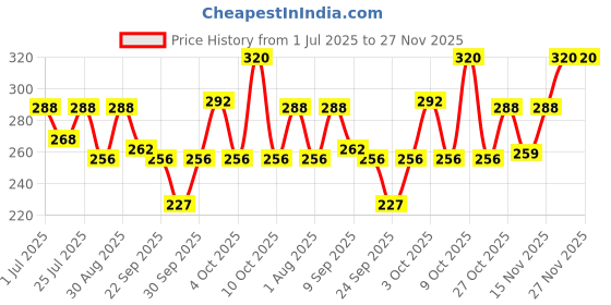flipkart.com engage W3 + W4 Perfume Spray Mega Pack Combo for Women 160ml x2 Perfume - 320 ml engage Price History Graph from 1 Jul 2025 to 27 Nov 2025