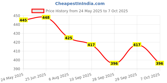 flipkart.com cybersupreme W3001 AC THERMOSTAT 2 Cooling Fan 2 Pin AC Power Cord For Diy Incubator Temperature Sensor and Controller Electronic Hobby Kit cybersupreme Price History Graph from 24 May 2025 to 7 Oct 2025