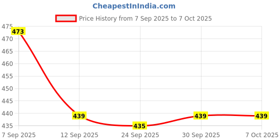 flipkart.com techsupreme W3001 Cooling Fan AC Power Cord (Cable) For Diy Incubator 1A Temperature Sensor and Controller Electronic Hobby Kit techsupreme Price History Graph from 7 Sep 2025 to 7 Oct 2025