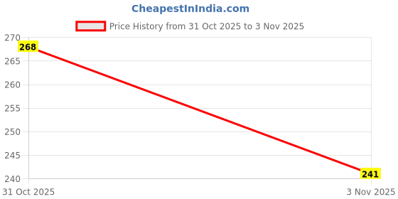 flipkart.com airaqua W301RDED06 Bellies For Women airaqua Price History Graph from 31 Oct 2025 to 3 Nov 2025