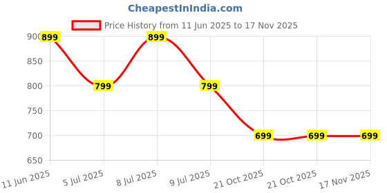 flipkart.com goboult W35 with 48 Hrs Battery Life,4 Mic ENC, Wavy Shell Design, Lowest Latency, 5.4v Bluetooth Headset goboult Price History Graph from 11 Jun 2025 to 16 Nov 2025