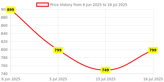 flipkart.com boult W35 with 48 Hrs Battery Life,4 Mic ENC, Wavy Shell Design, Lowest Latency, 5.4v Bluetooth Headset boult Price History Graph from 6 Jun 2025 to 16 Jul 2025
