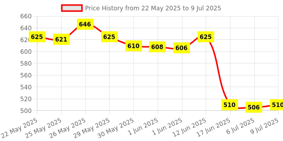 flipkart.com deli W39258 12d Calculator Big Size 3 Years Warranty with Steps Check and Correct Desktop Calculator Basic Calculator deli Price History Graph from 22 May 2025 to 9 Jul 2025