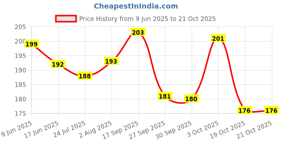 flipkart.com engage W4 Perfume Spray Perfume - 120 ml engage Price History Graph from 9 Jun 2025 to 21 Oct 2025