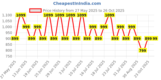 flipkart.com goboult W40 with Quad Mic ENC, 48H Battery Life, Low Latency Gaming, Made in India, 5.3v Bluetooth Gaming Headset goboult Price History Graph from 27 May 2025 to 26 Oct 2025