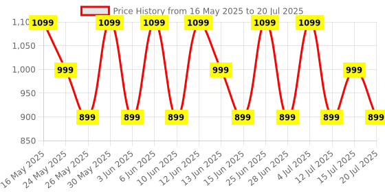 flipkart.com boult W40 with Quad Mic ENC, 48H Battery Life, Low Latency Gaming, Made in India, 5.3v Bluetooth Headset boult Price History Graph from 16 May 2025 to 15 Jul 2025