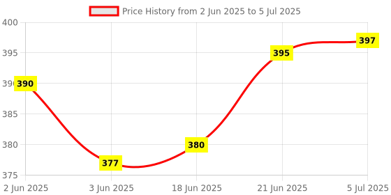 flipkart.com wildio ?W5144-Emergency&Camping Flashlight With Ciggrate Lighter 2 hrs Torch Emergency Light wildio Price History Graph from 2 Jun 2025 to 5 Jul 2025