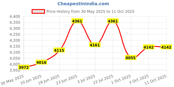 flipkart.com bibox W759 Electronic Drum |Built-in Li-Battery 2000mAh|Portable with audio Jack| Electric 7 Drum Kit Set bibox Price History Graph from 30 May 2025 to 11 Oct 2025