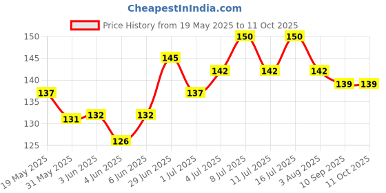 flipkart.com w9 Camo Print Nylon Leash and Adjustable Collar Set for Puppy- 47inches X 0.3inch 119 cm Dog & Cat Strap Leash w9 Price History Graph from 19 May 2025 to 11 Oct 2025