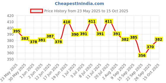 flipkart.com w9 Oh My Dog Paraben Free Ultimate Pet Shampoo for Puppies (Oatmeal, 500ml) Conditioning Mild Dog Shampoo w9 Price History Graph from 23 May 2025 to 15 Oct 2025