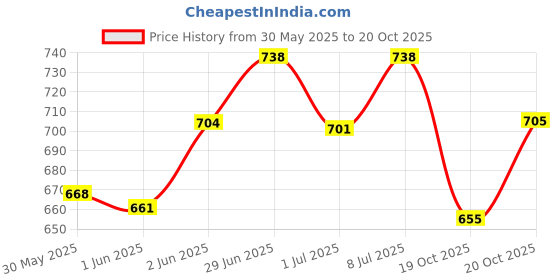 flipkart.com w9 Oh My Dog Ultimate Oatmeal and Itch Relief Dog Shampoo 1 LTR. Anti-itching Mild Dog Shampoo w9 Price History Graph from 30 May 2025 to 20 Oct 2025