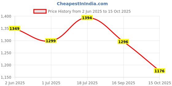flipkart.com w9 Oh My Dog Ultimate Oatmeal and Itch Relief Dog Shampoo Pack of 2 Conditioning, Anti-itching Mild Dog Shampoo w9 Price History Graph from 2 Jun 2025 to 15 Oct 2025