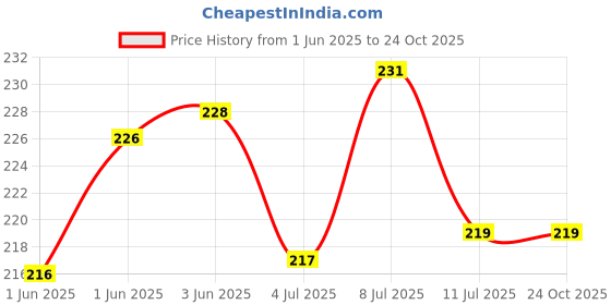 flipkart.com w9 PA-TB-04 Dog Toothpaste Mint Flavor 95g Pet Toothpaste w9 Price History Graph from 1 Jun 2025 to 22 Oct 2025