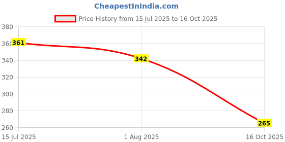 flipkart.com w9 pet products Combo of 4 Soft Latex Rubber Interactive Squeaky Toys for Small Puppy- Rubber Ball, Fetch Toy, Rubber Toy, Squeaky Toy, Soft Toy For Dog & Cat w9 pet products Price History Graph from 15 Jul 2025 to 16 Oct 2025