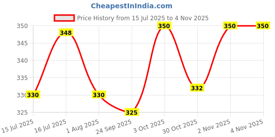 flipkart.com w9 pet products Silicon Plastic Portable Dog Paw Cleaner-SMALL Plain/ Bristle Brushes for Dog w9 pet products Price History Graph from 15 Jul 2025 to 30 Oct 2025
