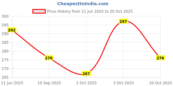 flipkart.com w9 pet products Soft Pet Wet Wipes Tissue for Dogs-Apple Scent 6"x 8" - Pack of 100 Wipes Pet Ear Eye Wipes w9 pet products Price History Graph from 11 Jun 2025 to 20 Oct 2025
