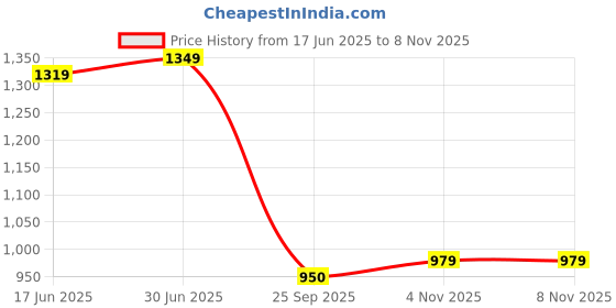 flipkart.com el paso W9900 Lightweight Comfort Summer Trendy Premium Stylish Boots For Women el paso Price History Graph from 17 Jun 2025 to 7 Nov 2025