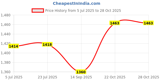 flipkart.com yurii WA 60S Cutting Wheel 4'' (107 x 1 x 16 mm) GO GREEN (Pack of 100 Pcs) Metal Cutter yurii Price History Graph from 5 Jul 2025 to 28 Oct 2025