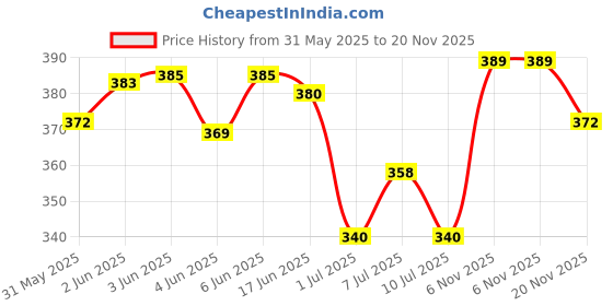 flipkart.com vayinato WA Turtle Tortoise Nutra Feed Floating Food Sticks, 500ML 0.175 kg Dry Adult, Senior, Young Turtle Food vayinato Price History Graph from 31 May 2025 to 20 Nov 2025