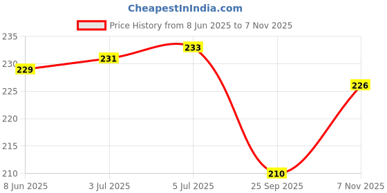 flipkart.com waaome ( 1 PCS Shiv Damru Handmade ) damru toy for kids and adults damroo waaome Price History Graph from 8 Jun 2025 to 7 Nov 2025