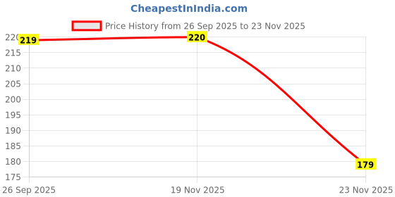 flipkart.com waaome 12 Colour Wool Balls art and craft Thread yarns woolen balls multi colour waaome Price History Graph from 26 Sep 2025 to 23 Nov 2025