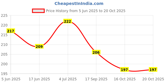 flipkart.com waaome 2 in 1 ( 150 Gift flower ribbon + 150 Best Wishes stickers ) (G125) waaome Price History Graph from 5 Jun 2025 to 19 Oct 2025