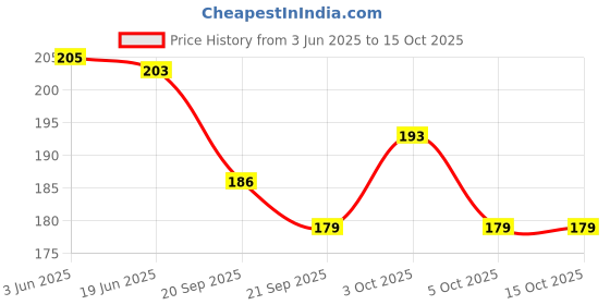 flipkart.com waaome ( 4 Pcs ) Bubble Stick Toy Colorful Bubble Blaster Toy Long Stick for Kids-(G77) waaome Price History Graph from 3 Jun 2025 to 15 Oct 2025
