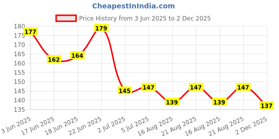 flipkart.com waaome ( 50 Pcs ) Water Growing Animals/Magic Crystal Water Growing Animals (G73) waaome Price History Graph from 3 Jun 2025 to 2 Dec 2025