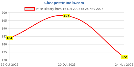 flipkart.com waaome Chu Chu Duck family Bathing Tub toy for baby boys and girls(A42) waaome Price History Graph from 16 Oct 2025 to 24 Nov 2025