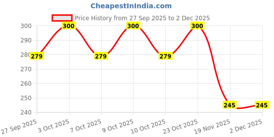 flipkart.com waaome (Pack of 24 Wool Balls ) Mini Knitting and Crochet Art Craft Soft Yarn(G50) waaome Price History Graph from 27 Sep 2025 to 2 Dec 2025