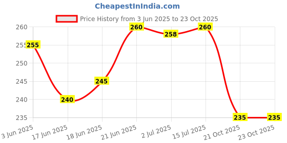 flipkart.com waaome (Pack of 6) Matal Car | Mini Car Set - Metal Cars for Kids, Gift for kids (G61) waaome Price History Graph from 3 Jun 2025 to 23 Oct 2025