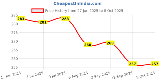 flipkart.com waaome ® ( 24/PCS ) Random Colors - Wool Ball Hand Knitting Yarn/Crochet Hook Yarn(B23) waaome Price History Graph from 27 Jun 2025 to 8 Oct 2025