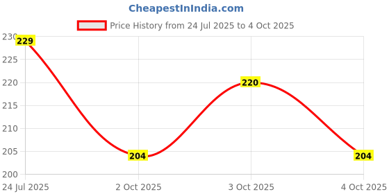 flipkart.com waaome ® (60/Pcs Dollar Money) Different Design Doller Dummy Currency Notes (Q1) waaome Price History Graph from 24 Jul 2025 to 4 Oct 2025
