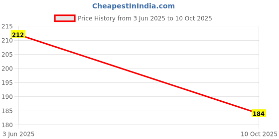 flipkart.com waaome ® (6/PCS Black Whistle)Seeti Loud Plastic Whistle for Referee,Kids & Adults(AS7) waaome Price History Graph from 3 Jun 2025 to 10 Oct 2025