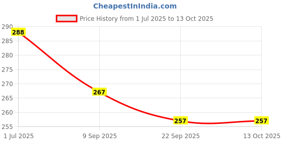 flipkart.com waaome ® Combo ( 3/Black Slate Board+50/Chalk Pencil )Double Sided Slate For Kids(A342) waaome Price History Graph from 1 Jul 2025 to 13 Oct 2025